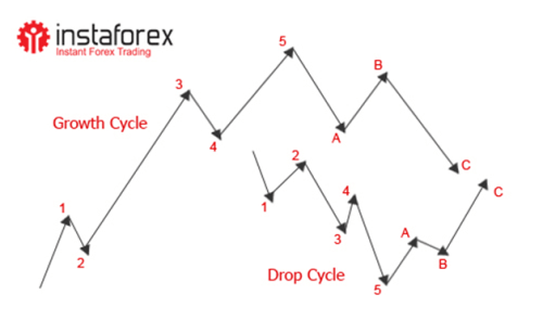 analisis wave forex